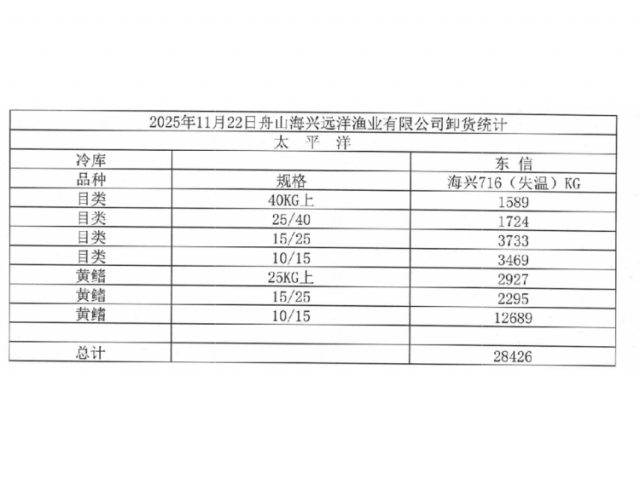 大连28.426吨运输过程中温度异常受损金枪鱼