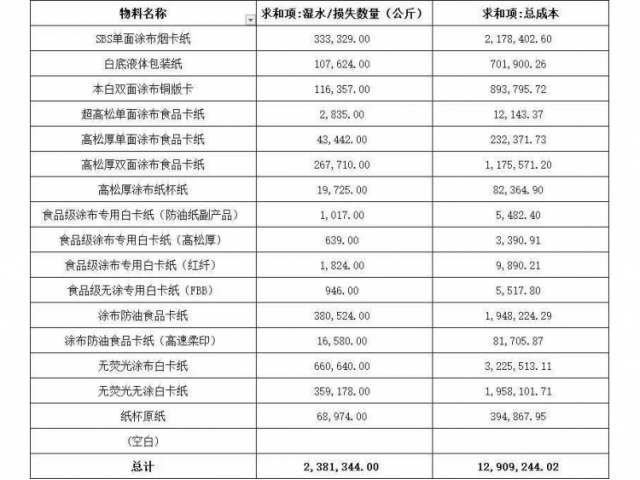 广东湛江水湿纸标的一：2639.64吨堆场水湿成品纸